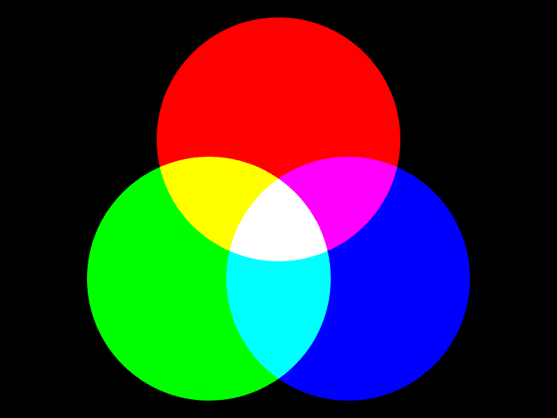 Tre overlappende sirkler i rødt, grønt og blått. Der de overlapper blandesfargene til gul, cyan, magenta og hvitt.
